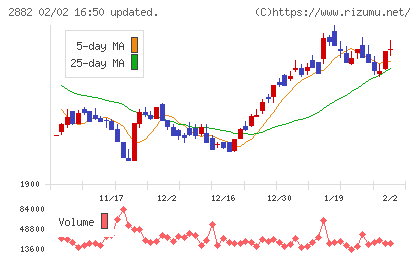 イートアンドホールディングスチャート
