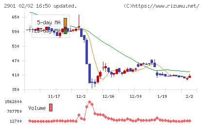 ウェルディッシュチャート