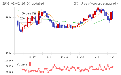 フジッコチャート