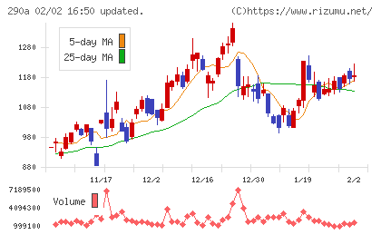 Ｓｙｎｓｐｅｃｔｉｖｅチャート