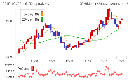 ケンコーマヨネーズチャート