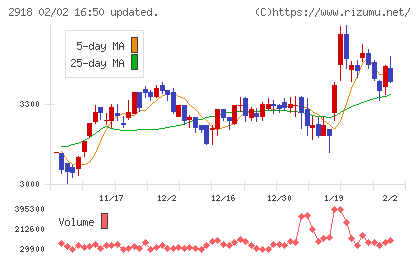 わらべや日洋ホールディングスチャート