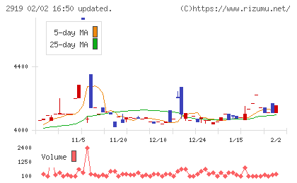 マルタイチャート
