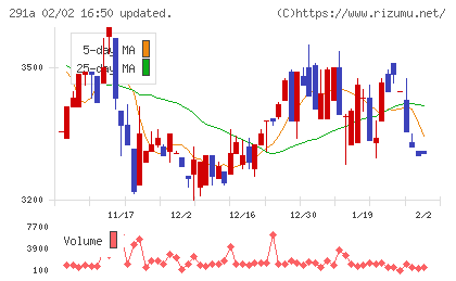 リスキルチャート