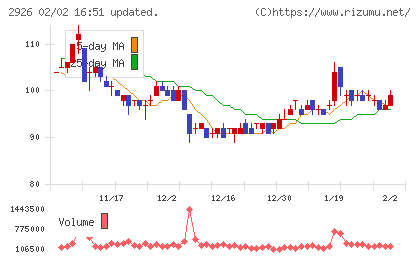 篠崎屋チャート