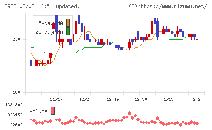ＲＩＺＡＰグループチャート