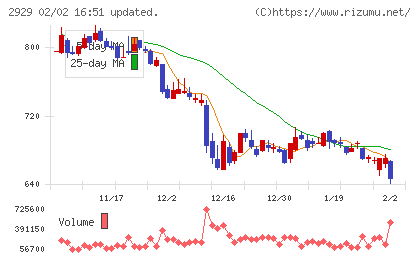 ファーマフーズチャート