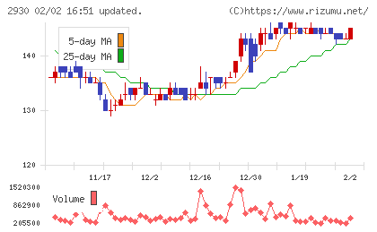 北の達人コーポレーションチャート