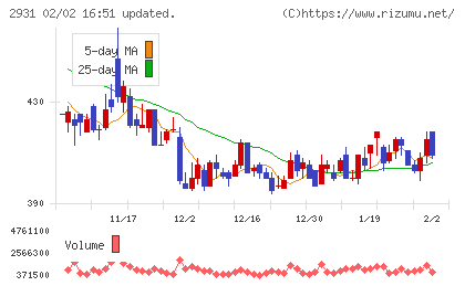 ユーグレナチャート