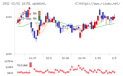 ＳＴＩフードホールディングスチャート