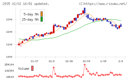 ピックルスホールディングスチャート