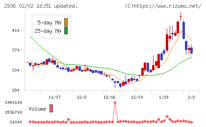 ベースフードチャート