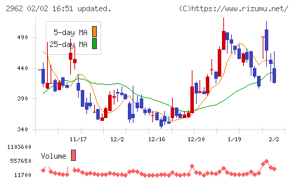 テクニスコチャート