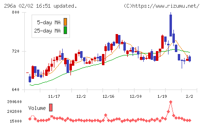 令和アカウンティング・ホールディングスチャート