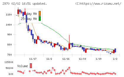 ＧＬＣ　ＧＲＯＵＰチャート