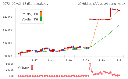 サンケイリアルエステート投資法人チャート