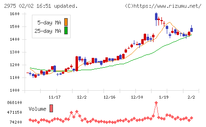 スター・マイカ・ホールディングスチャート