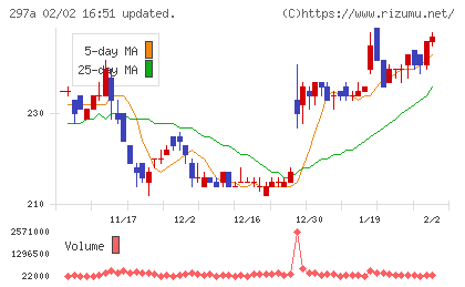 アルピコホールディングスチャート