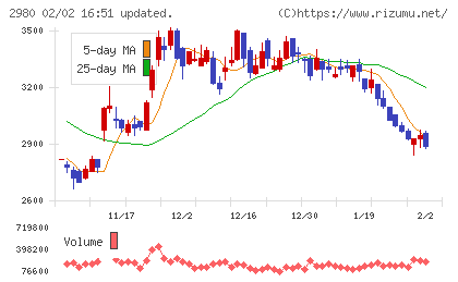 ＳＲＥホールディングスチャート