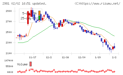 ランディックスチャート