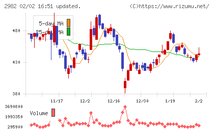 ＡＤワークスグループチャート
