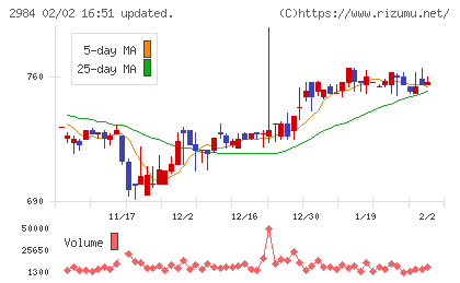 ヤマイチエステートチャート