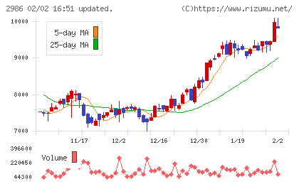 ＬＡホールディングスチャート