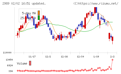 東海道リート投資法人チャート