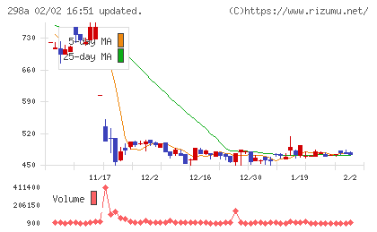 ＧＶＡ　ＴＥＣＨチャート
