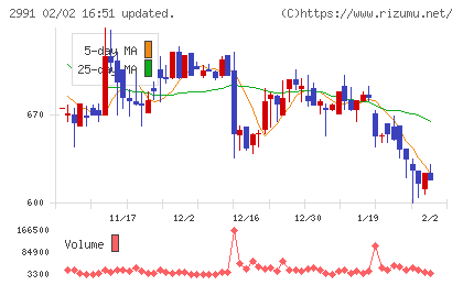 ランドネットチャート