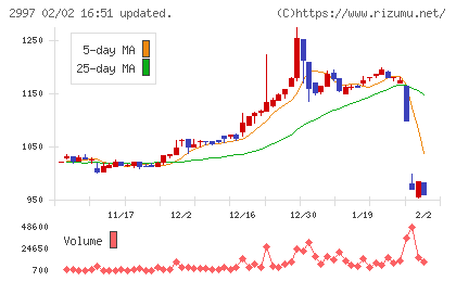 ストレージ王チャート