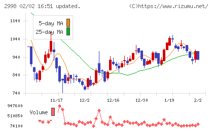 クリアルチャート