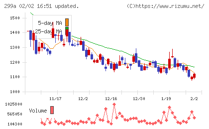 クラシルチャート