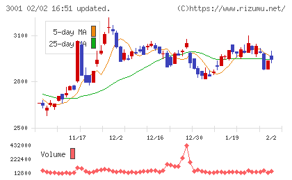 片倉工業チャート
