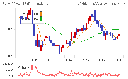 ポラリス・ホールディングスチャート