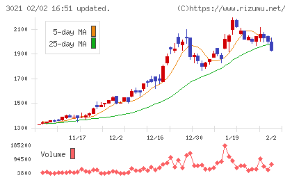 パシフィックネットチャート