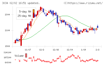 クオールホールディングスチャート