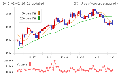 ソリトンシステムズチャート