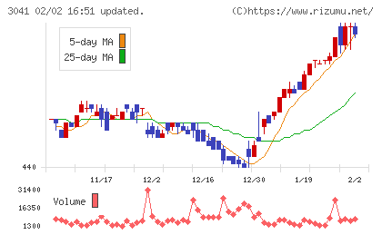 ビューティカダンホールディングスチャート