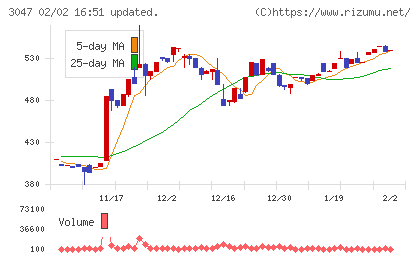ＴＲＵＣＫ−ＯＮＥチャート