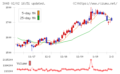 ビックカメラチャート