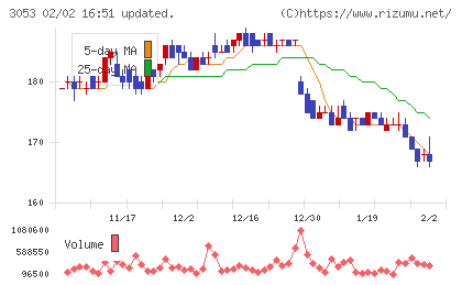 ペッパーフードサービスチャート