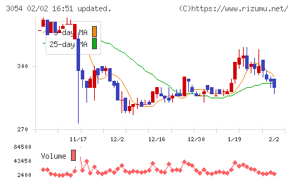 ハイパーチャート