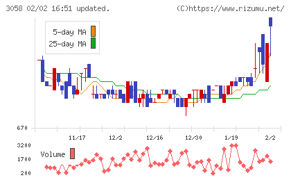 三洋堂ホールディングスチャート