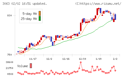 ジェイグループホールディングスチャート