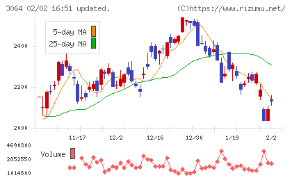 ＭｏｎｏｔａＲＯチャート