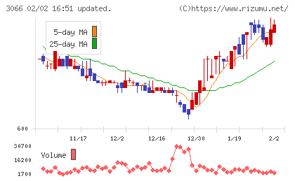 ＪＢイレブンチャート