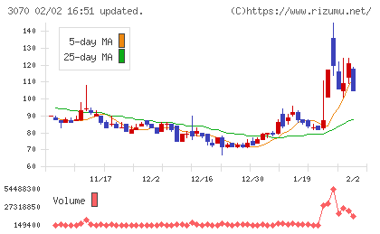 ジェリービーンズグループチャート