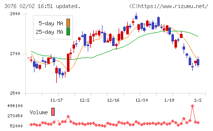 あい　ホールディングスチャート