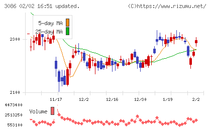 Ｊ．フロント　リテイリングチャート